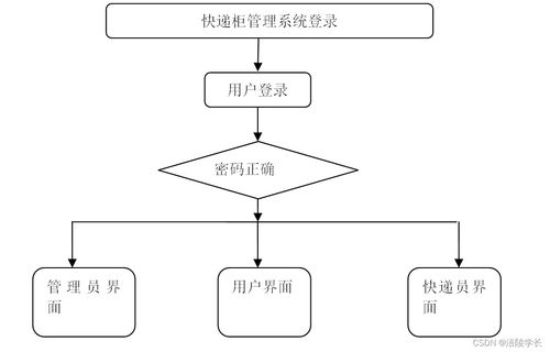 基于SSM的Internet快遞柜管理系統(tǒng)設(shè)計與實現(xiàn) 應(yīng)對計算機畢業(yè)設(shè)計挑戰(zhàn)的解決方案
